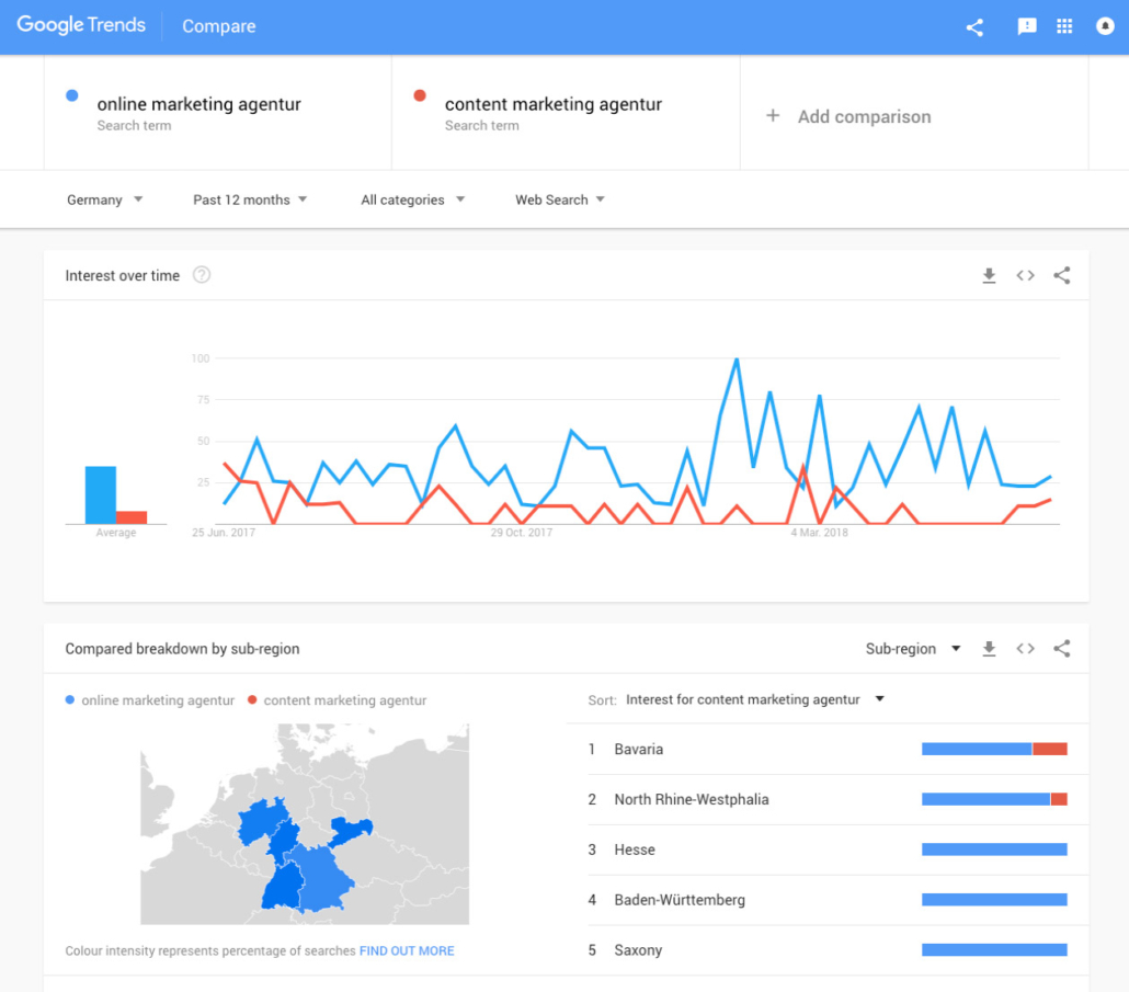 Google Trends - Keyword Planning – Frese & Wolff