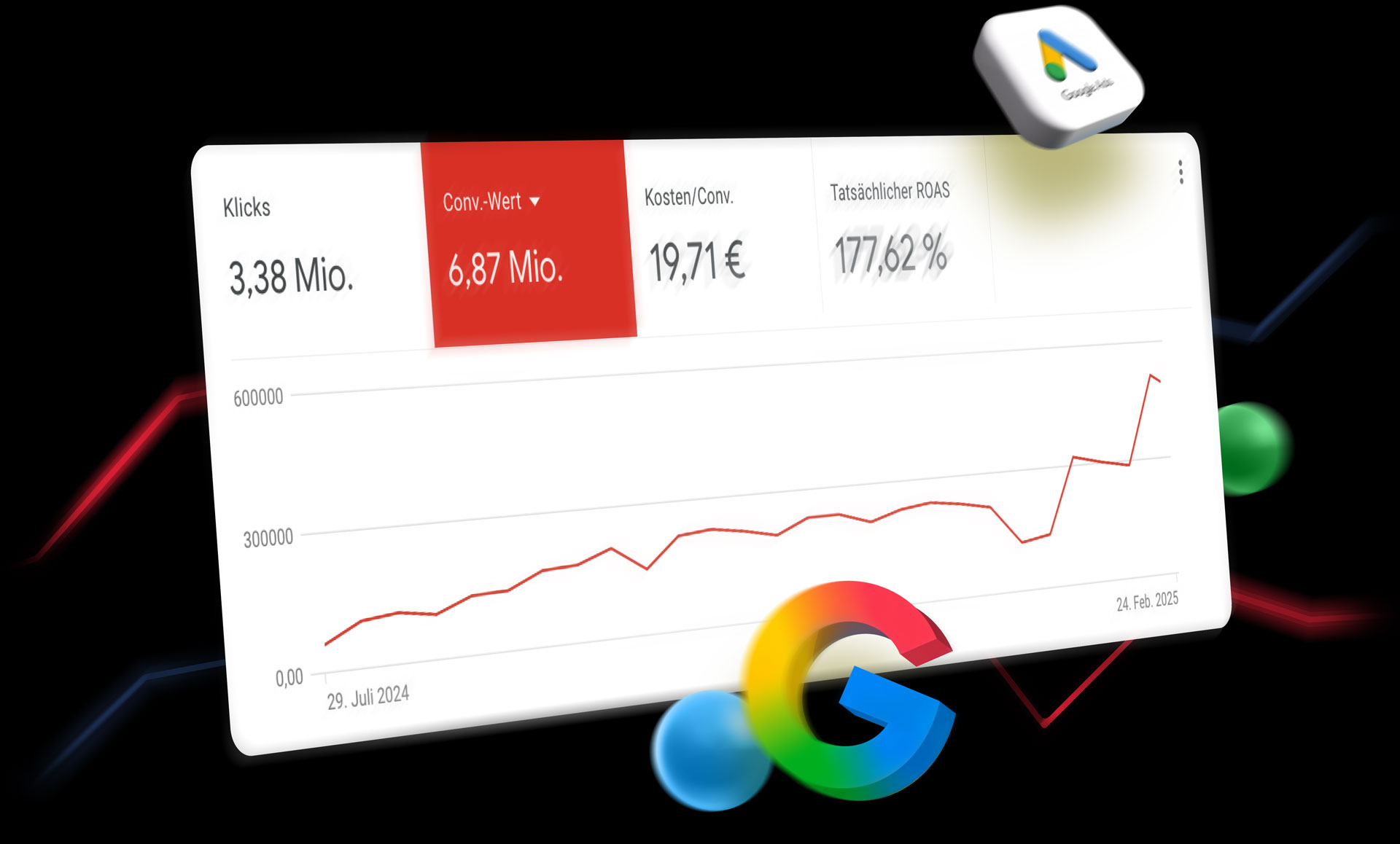 Frese & Wolff Werbeagentur, grafisches Element, das den Anstieg des ROAS für einen führenden Finanzdienstleister in Google Analytics anhand eines aufsteigenden Graphen zeigt