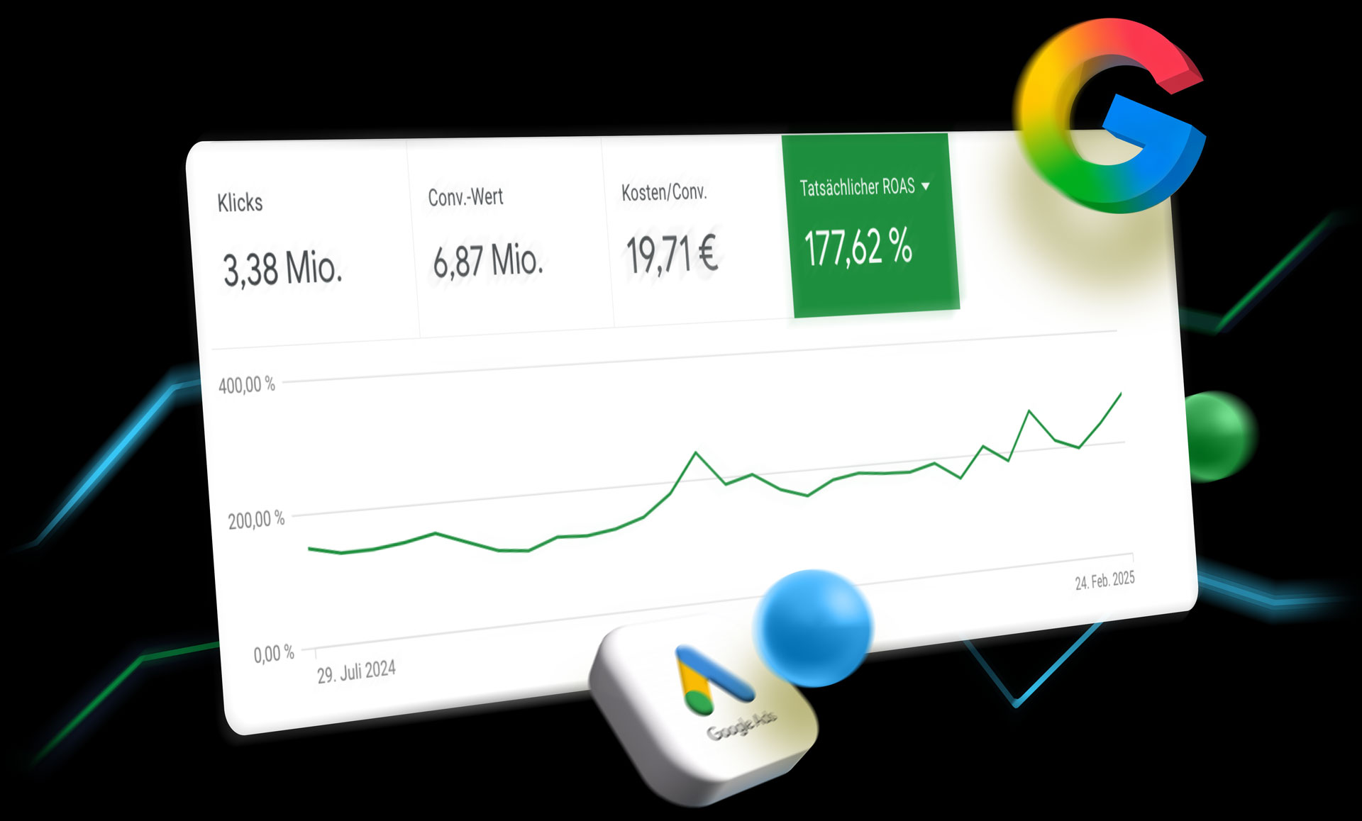 Frese & Wolff Werbeagentur, grafisches Element, das den Anstieg des ROAS für einen führenden Finanzdienstleister in Google Analytics anhand eines aufsteigenden Graphen zeigt