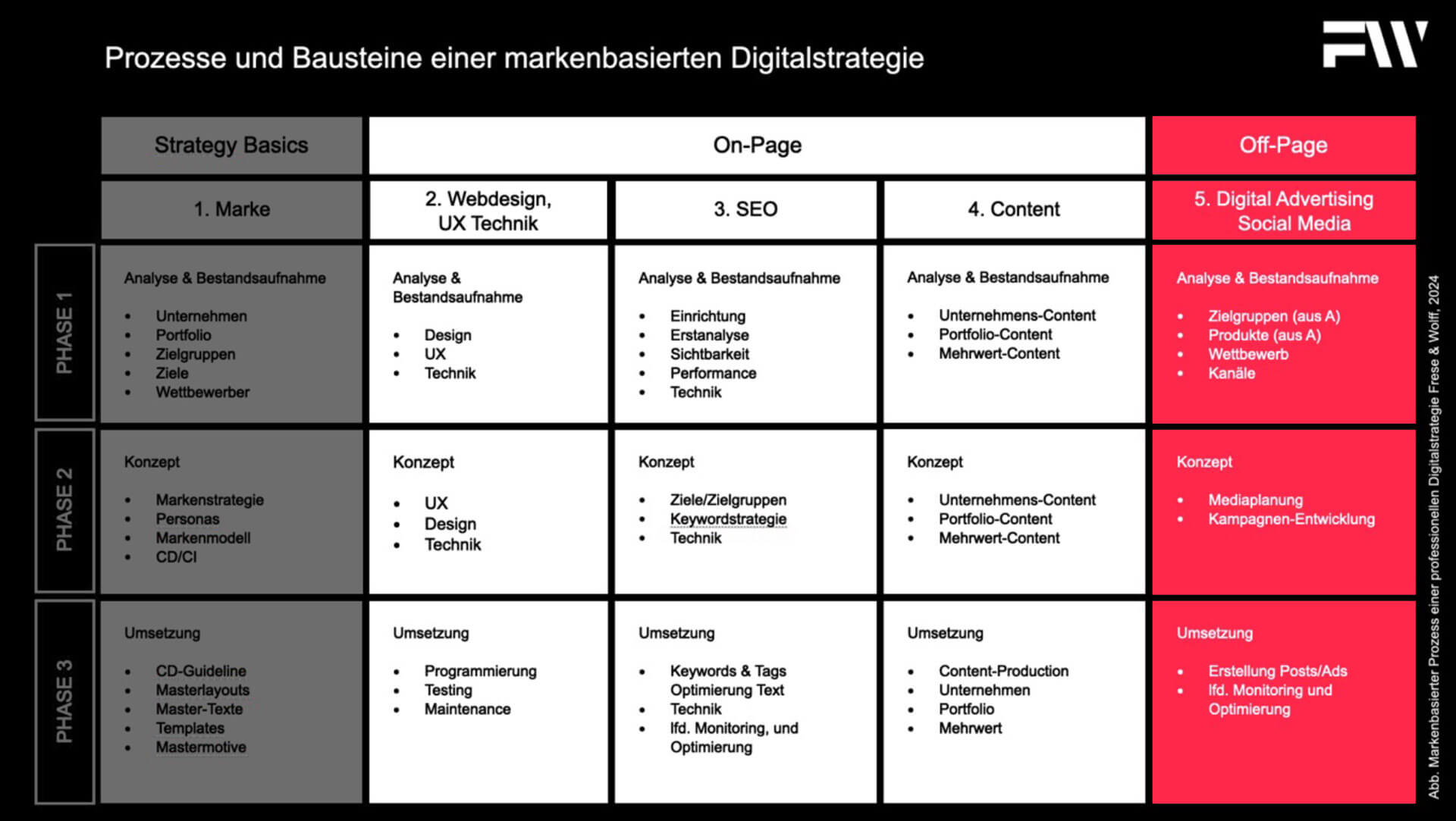 Frese & Wolff Werbeqgentur Grafik "Bausteine unserer Digitalstrategie"