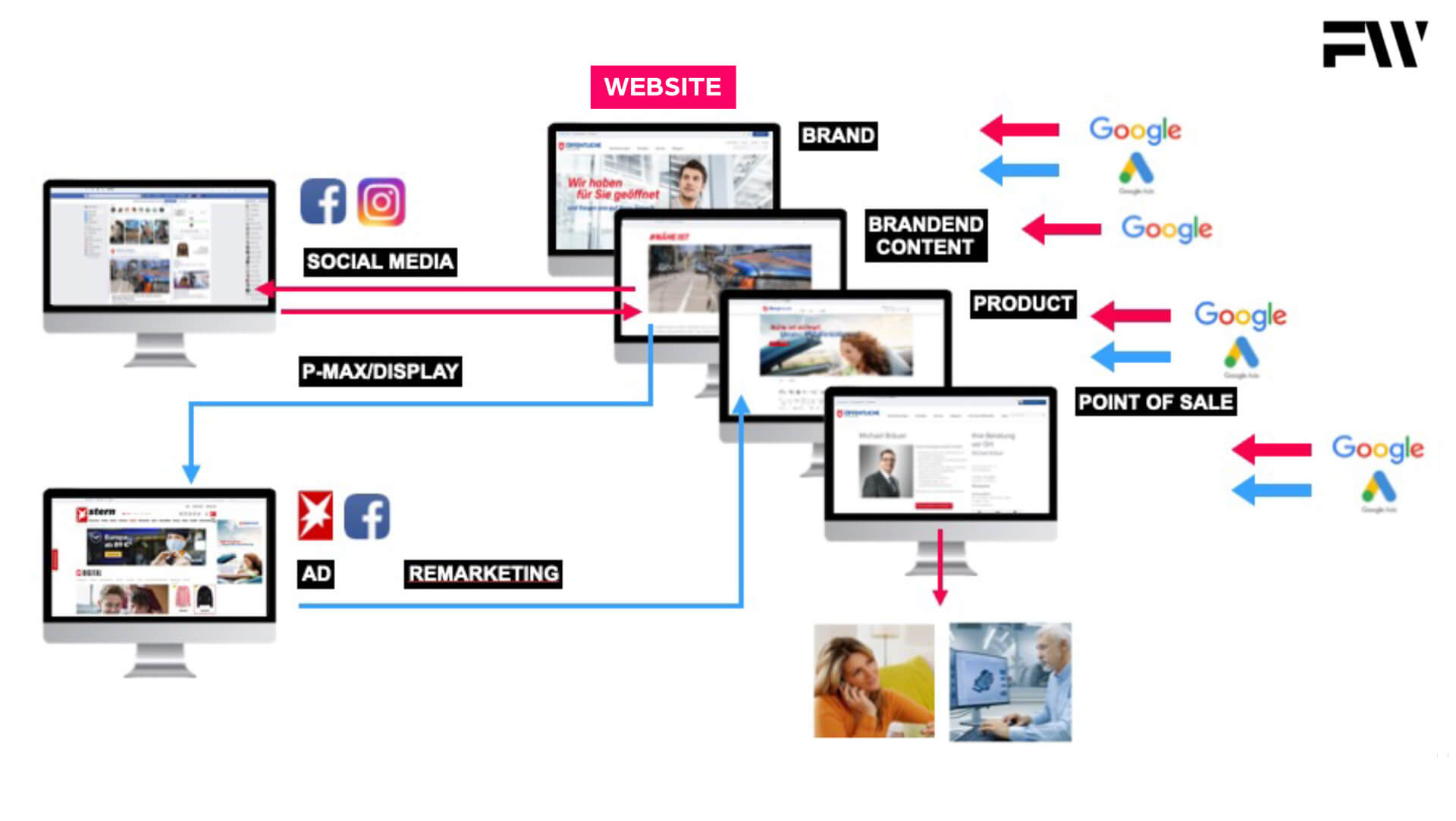 Frese & Wolff Werbeagentur Grafik "Vernetzung-Kanaele-Digitalstrategie"