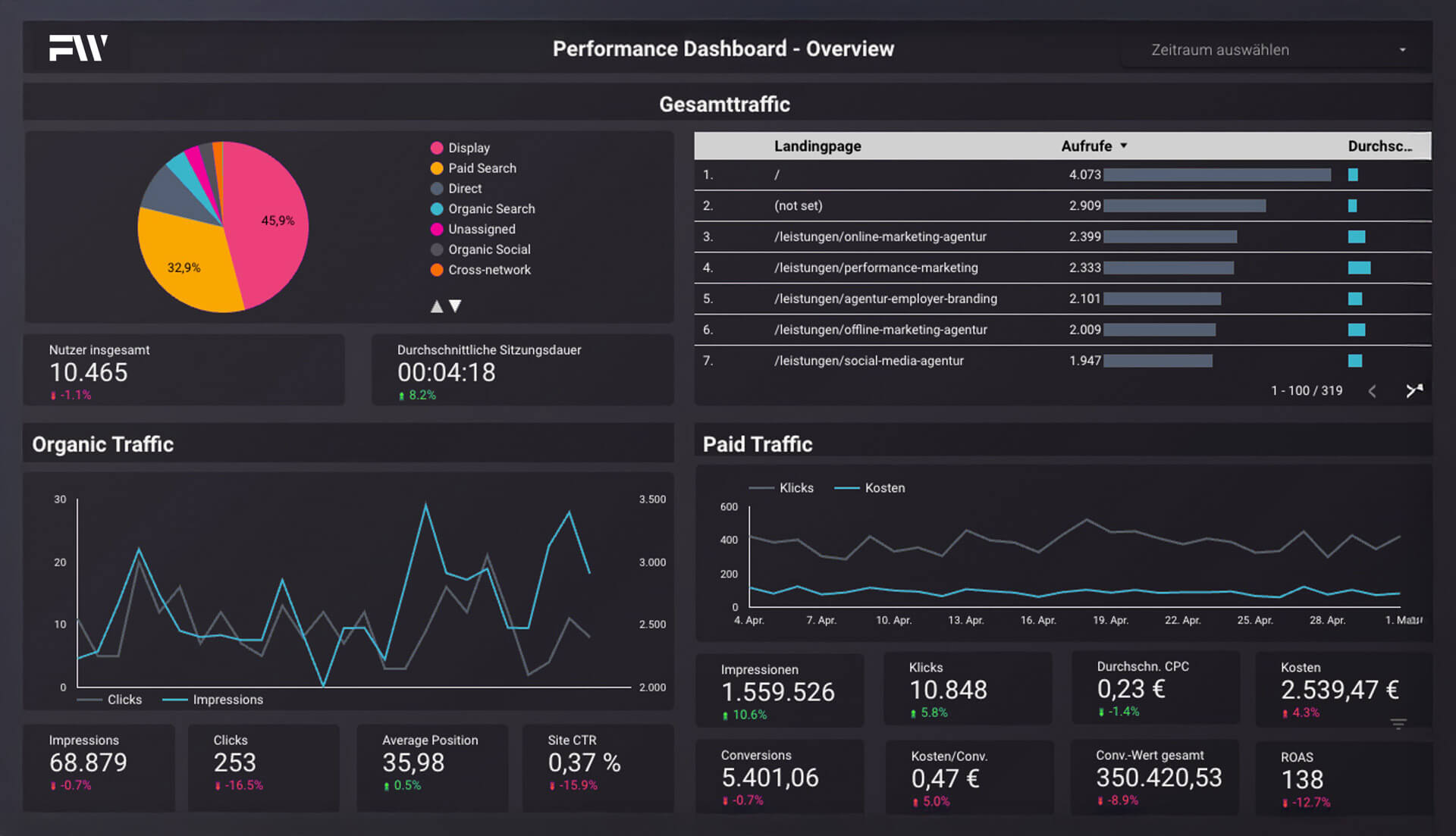 Frese & Wolff Werbeagentur Dashboard Google Analytics