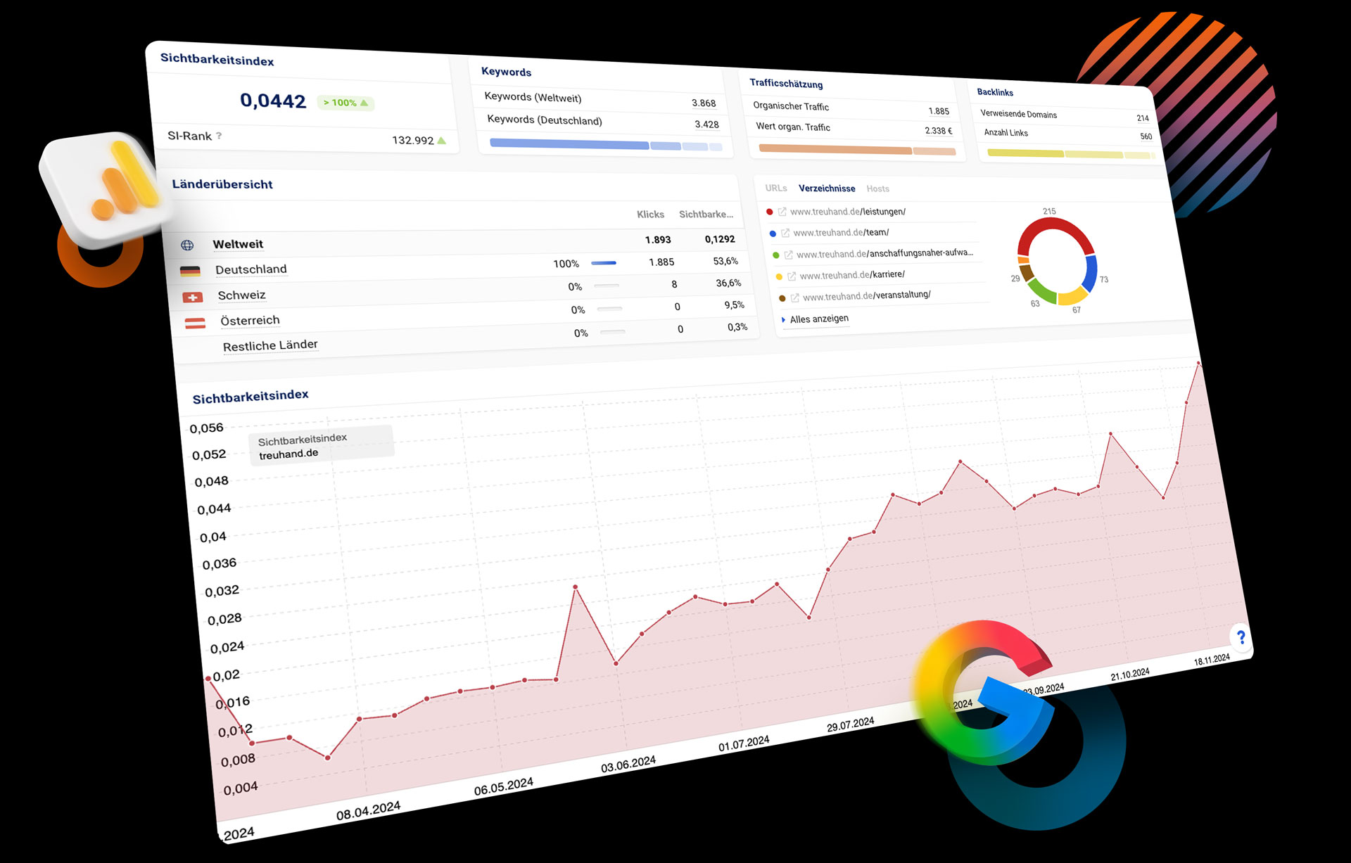 Visualisierung der Versechsfachung der Sichtbarkeit der Treuhand Website in Google Analytics