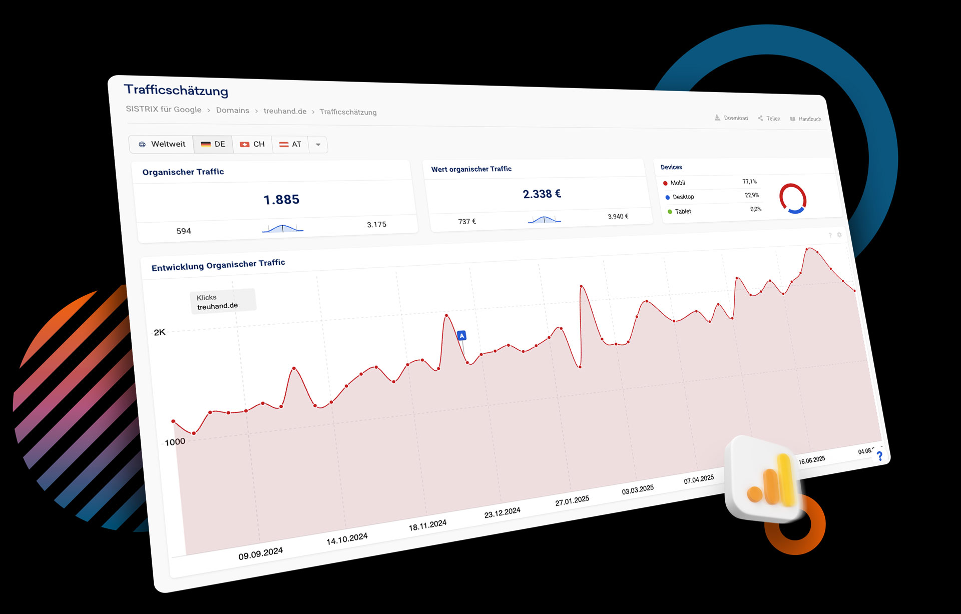 Visualisierung der Versechsfachung der Sichtbarkeit der Treuhand Website in Google Analytics