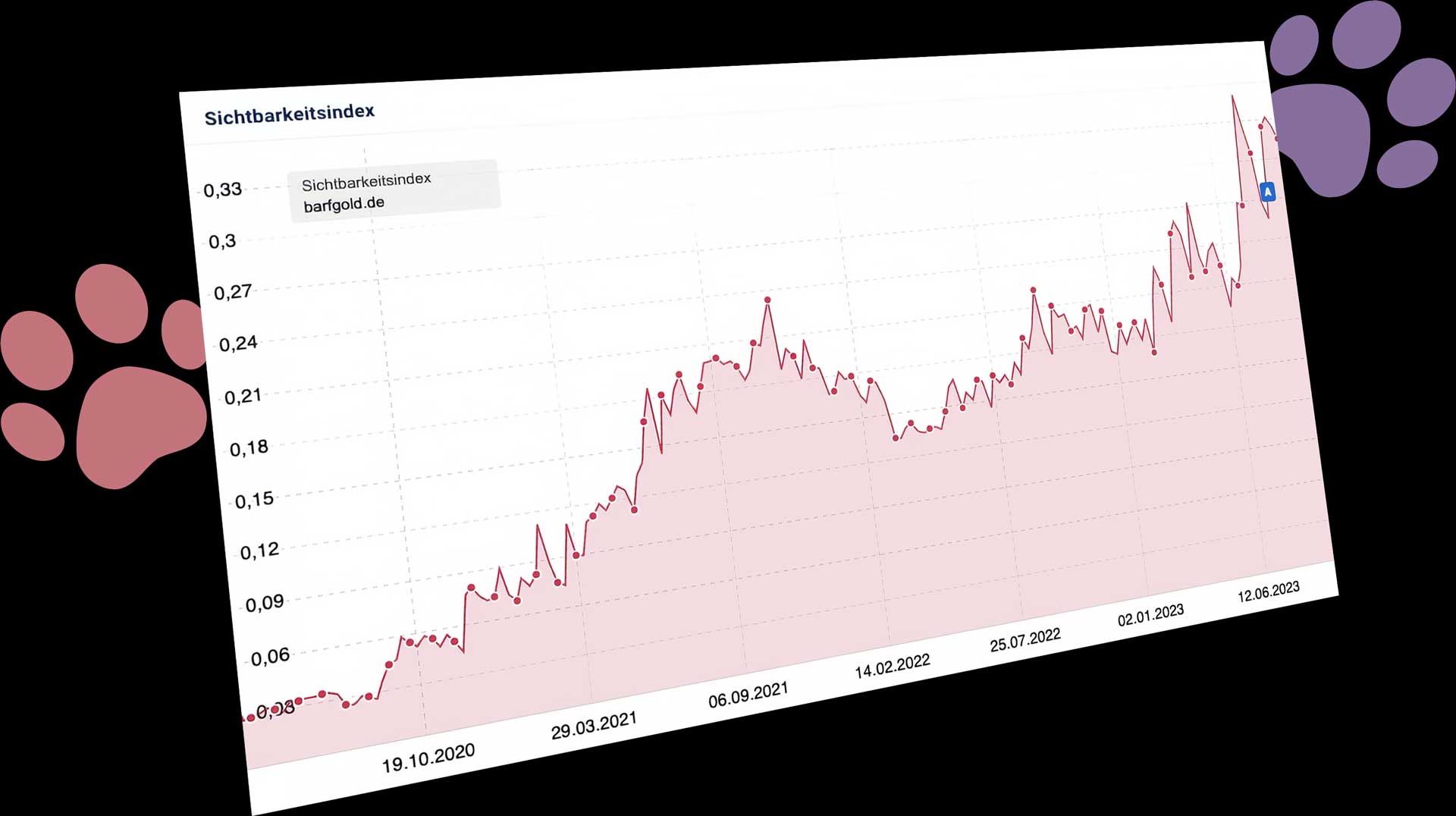 Frese & Wolff Werbeagentur, grafisches Element. Zu sehen ist die Visualisierung der Verdoppelung der Sichtbarkeit des Barfgold Webshop in Google anhand eines aufsteigenden Graphen